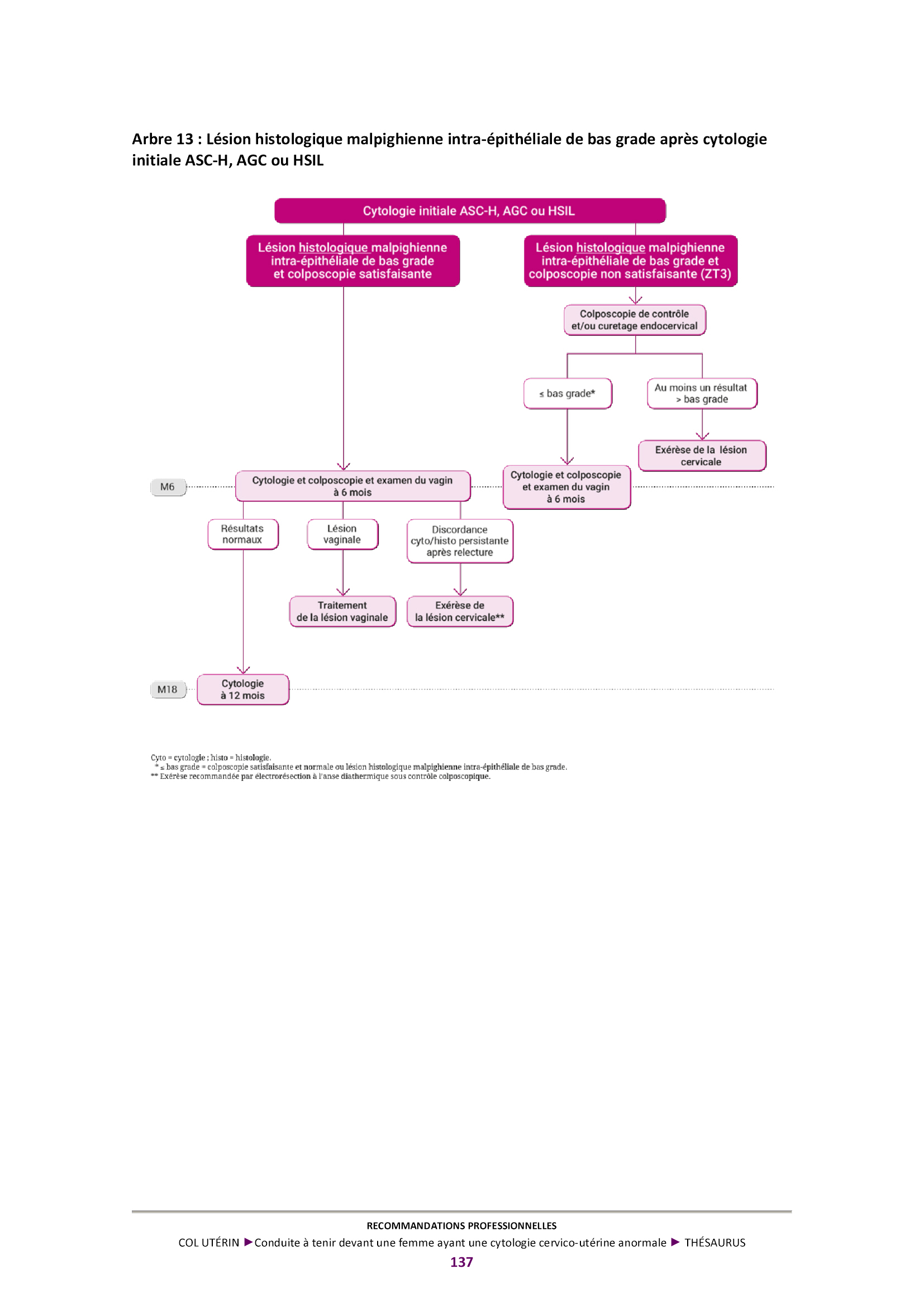 Conduite a tenir devant une femme ayant une cytologie cervico uterine anormale 13