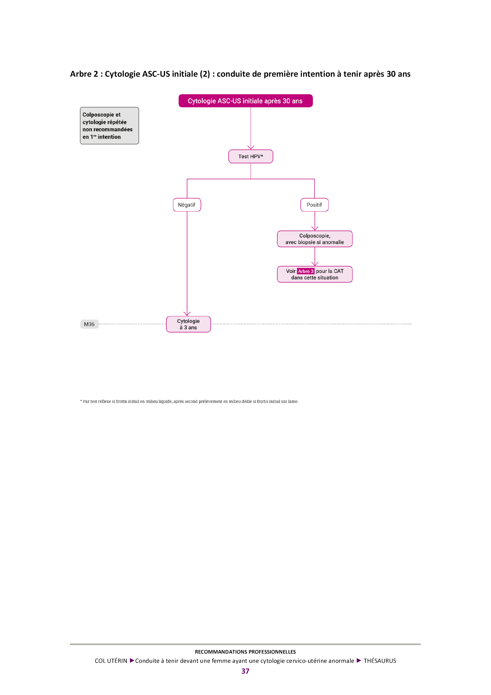 Conduite a tenir devant une femme ayant une cytologie cervico uterine anormale 2