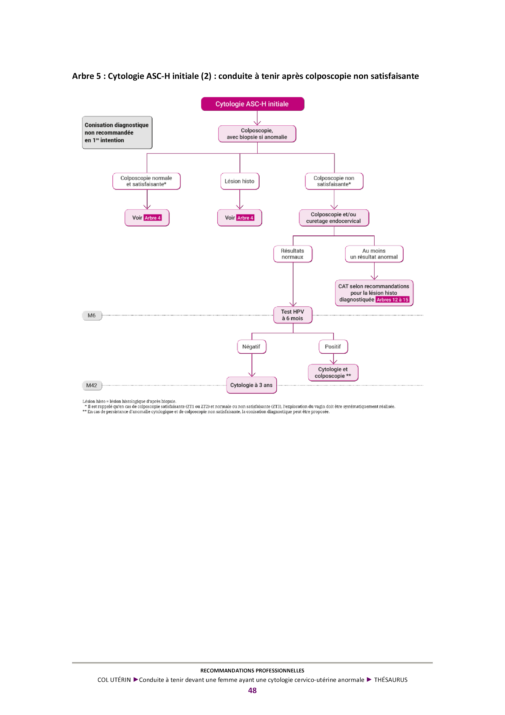 Conduite a tenir devant une femme ayant une cytologie cervico uterine anormale 5