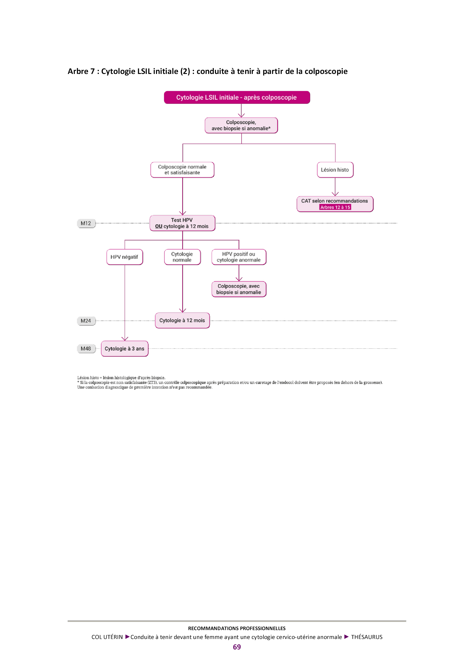 Conduite a tenir devant une femme ayant une cytologie cervico uterine anormale 7