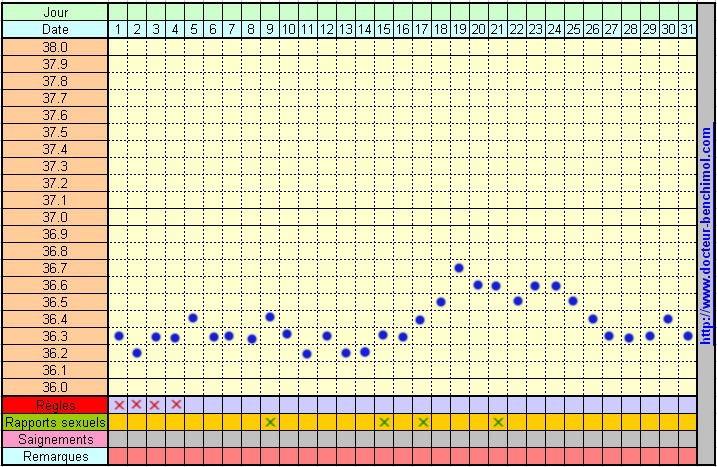 Courbe de température - Courbe ménothermique - Docteur Benchimol ...