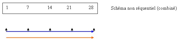 schema non sequentiel